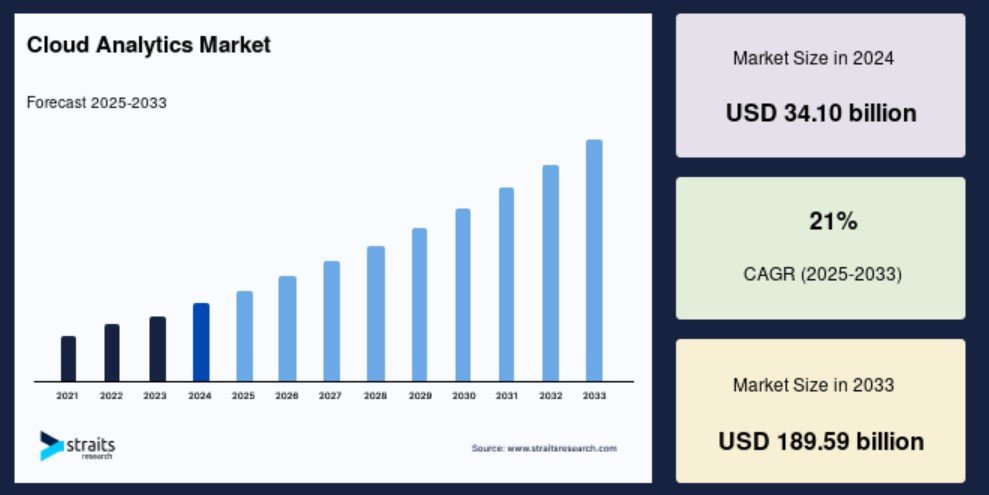 The Rise of Cloud Analytics: A Beginner’s Guide to Mastering Snowflake and Google BigQuery